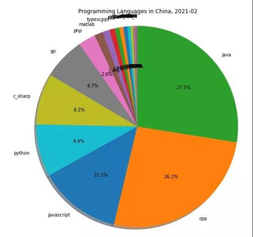 重庆IT培训：2月编程语言排行-榜上语言平均薪酬均过万!
