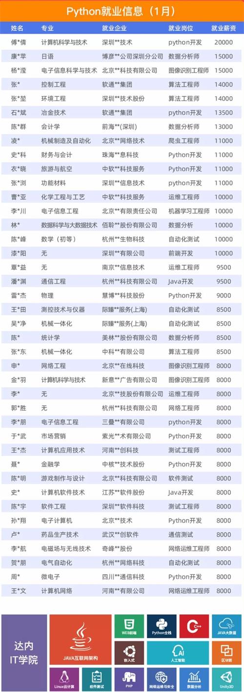 重庆达内：达内Python最高月薪20000元