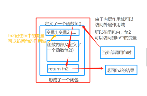 重庆web培训：Js函数闭包的理解及闭包存在一些问题的解决