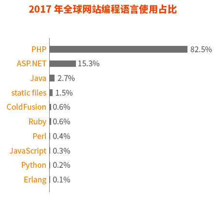 PHP开发语言全球使用情况