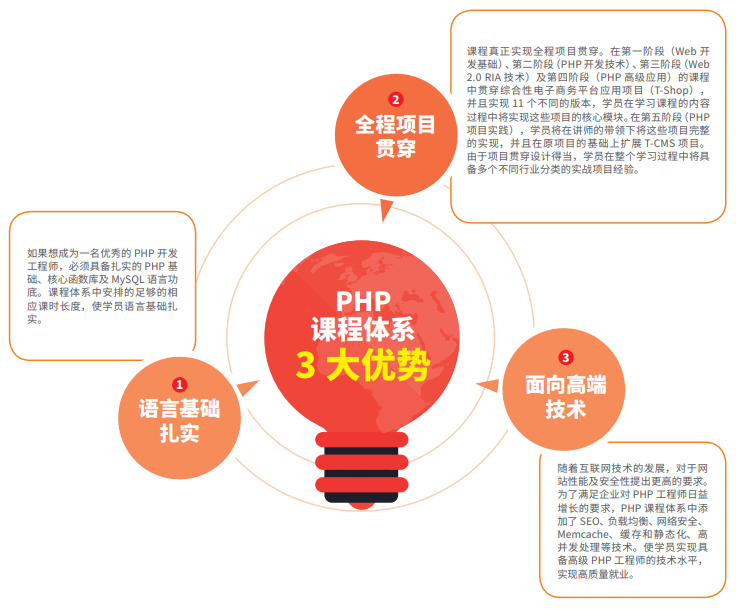 重庆达内PHP培训课程特点