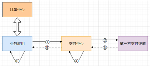 重庆Java培训机构：服务端如何防止重复支付