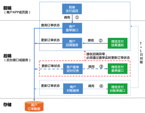 重庆Java培训机构：服务端如何防止重复支付